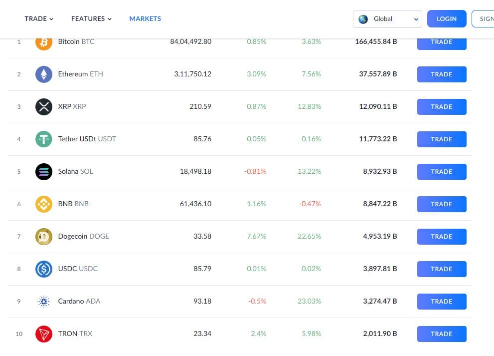 Some Popular Token Available On This Exchange