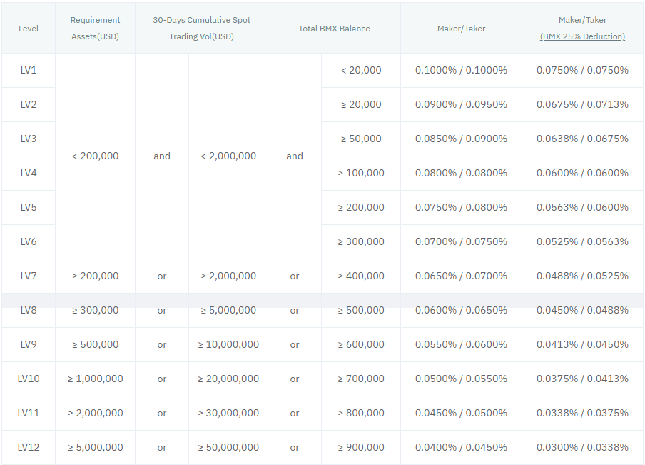 Trading Fees on BitMart