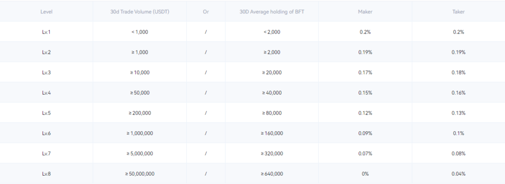 Trading Fees on Bifinance