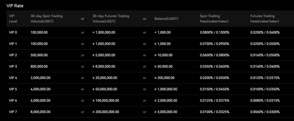 Bitunix Trading Fees