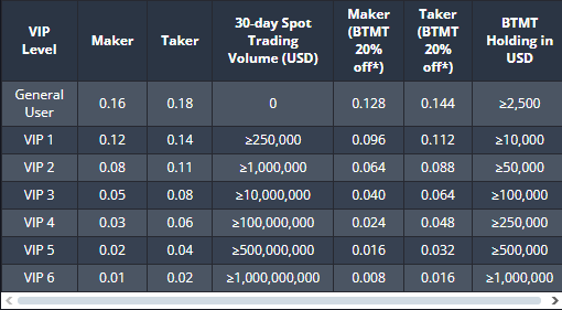 Futures trading fees