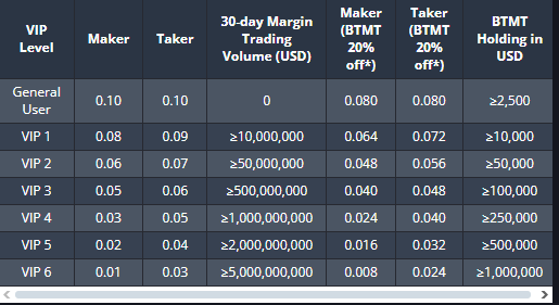 Margin Trading Fees
